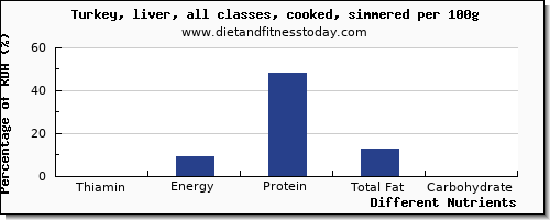 chart to show highest thiamin in thiamine in turkey per 100g